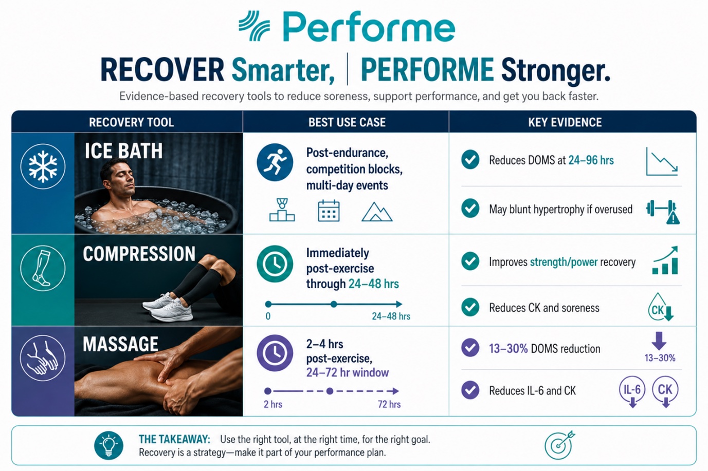 Infographic comparing ice baths, compression and massage: best use case and key evidence for each