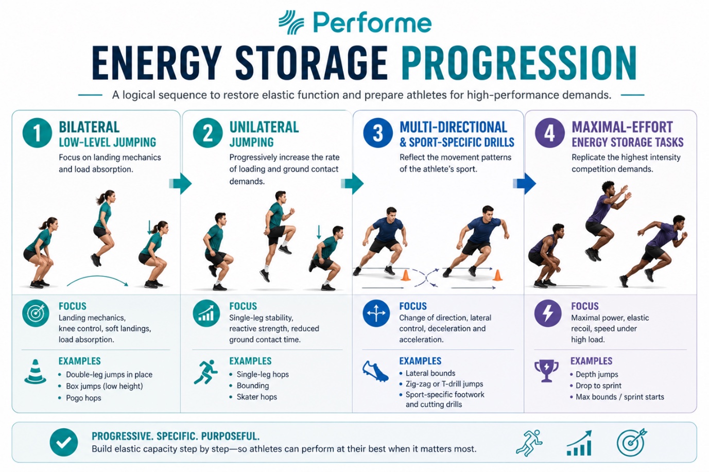 Infographic showing the energy storage progression, from bilateral low-level jumping to sport-specific high-effort drills